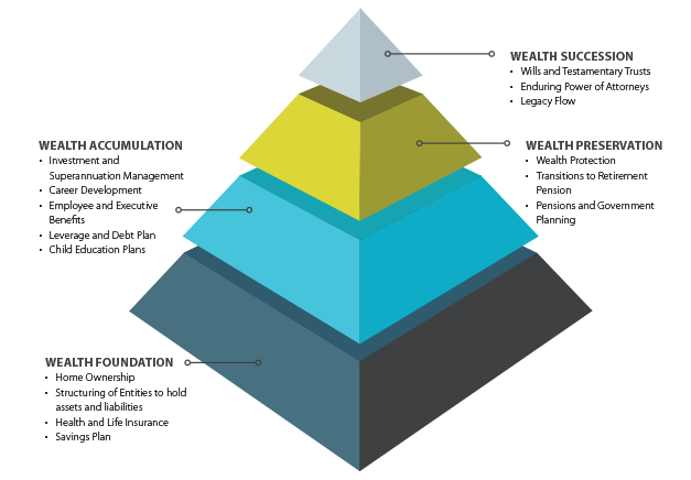 At Prosperion Wealth Management we are with you every step of your financial journey.